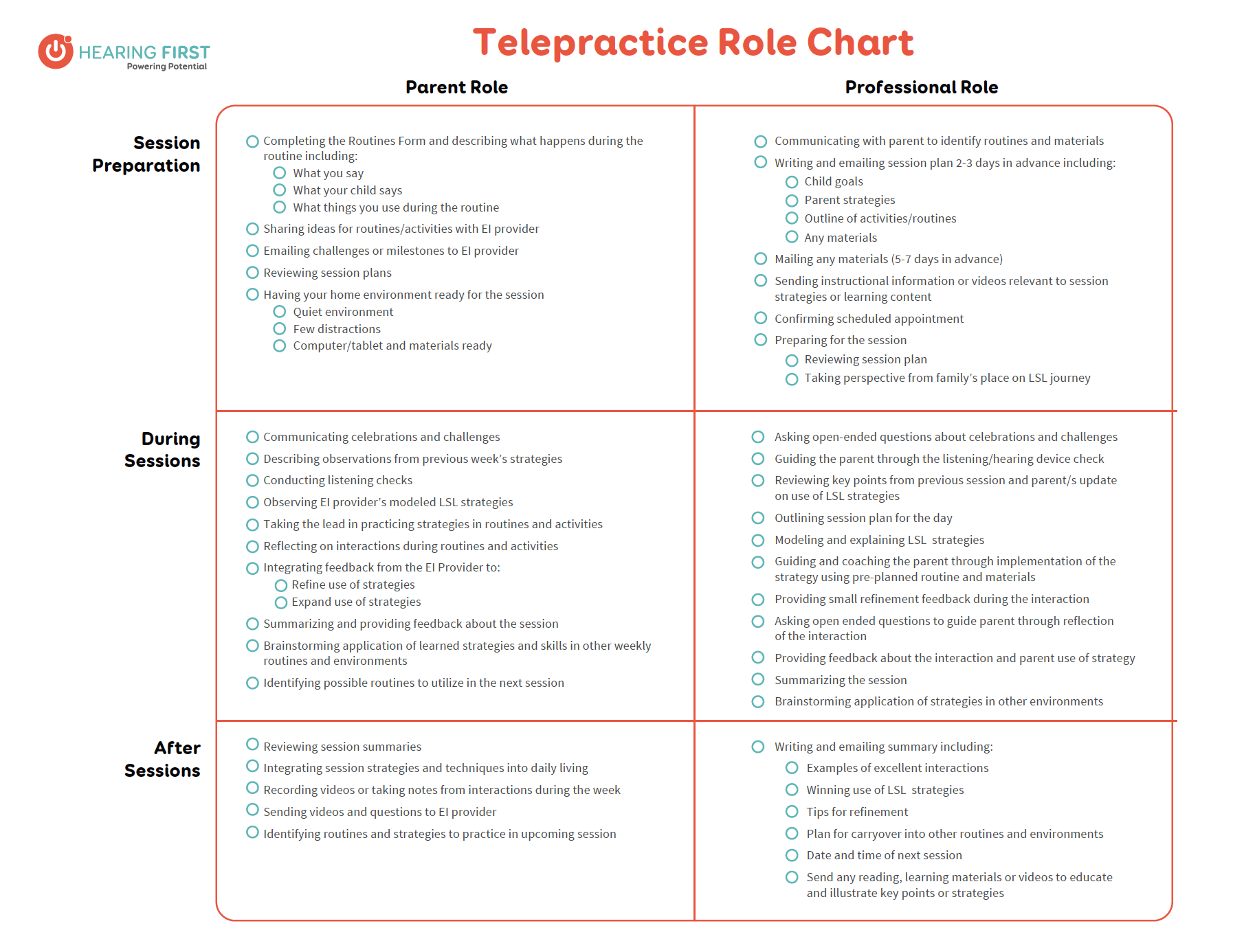 Preview of Telepractice Role Chart PDF